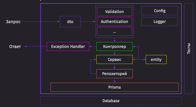 API авторизации