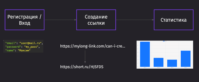 HTTP API сокращателя ссылок